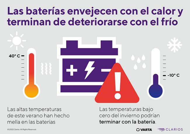 Foto Las altas temperaturas de este verano pueden provocar fallos en las baterías el próximo invierno, según Clarios.