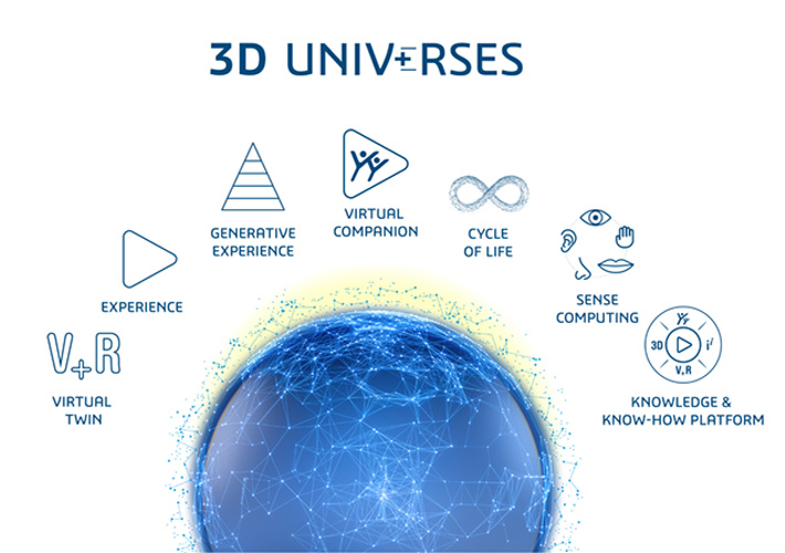 foto Dassault Systèmes lanza “3D UNIV+RSES” y nuevos servicios basados en IA.