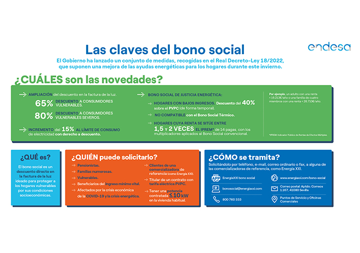 foto noticia Endesa cifra en 219.000 los hogares españoles que ya se han beneficiado de la renovaión automática del bono social.